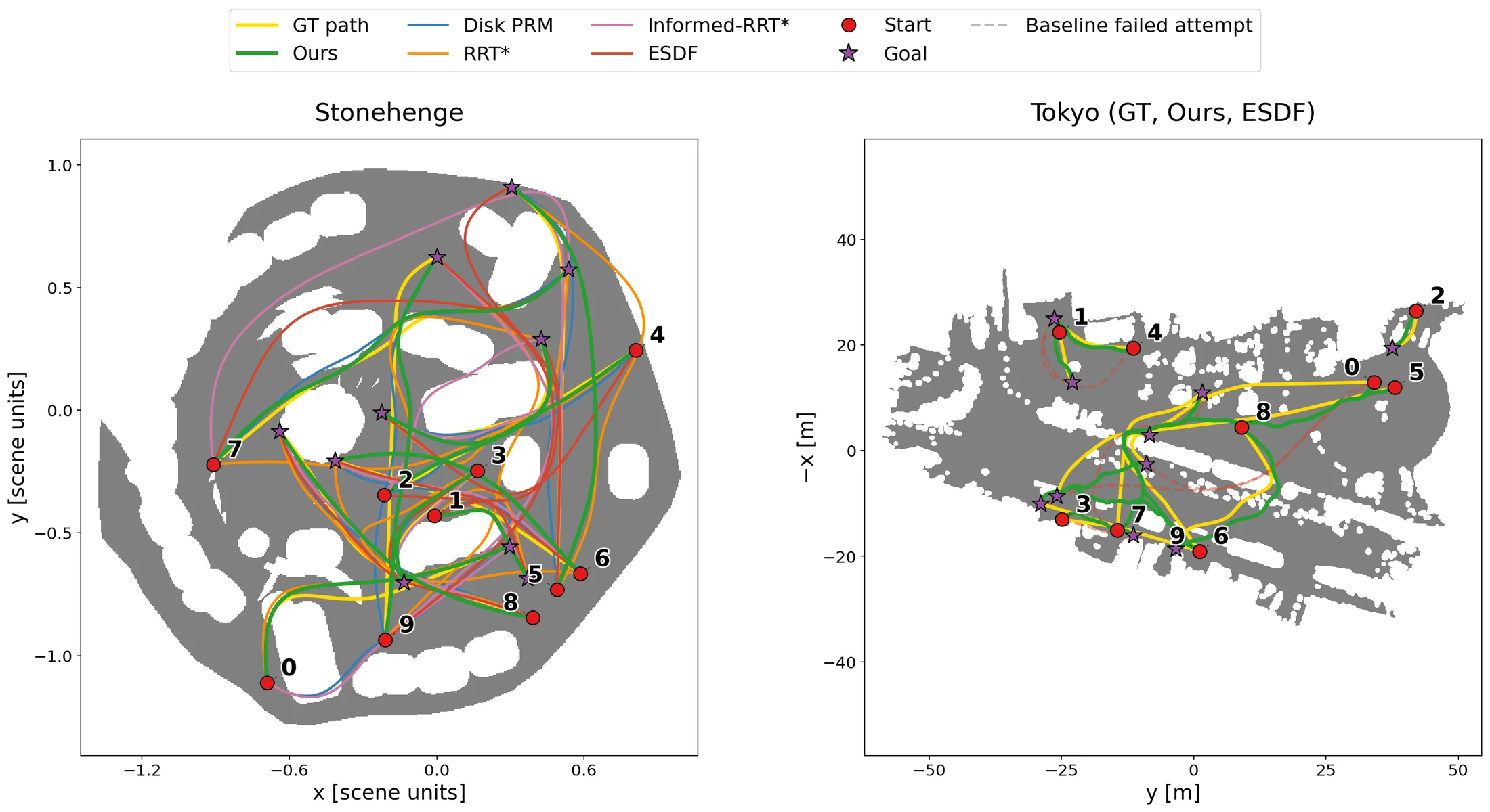 Top-down maps of Stonehenge and Tokyo with the paths of each method for start-goal pairs 0 to 9, drawn over the traversable ground.